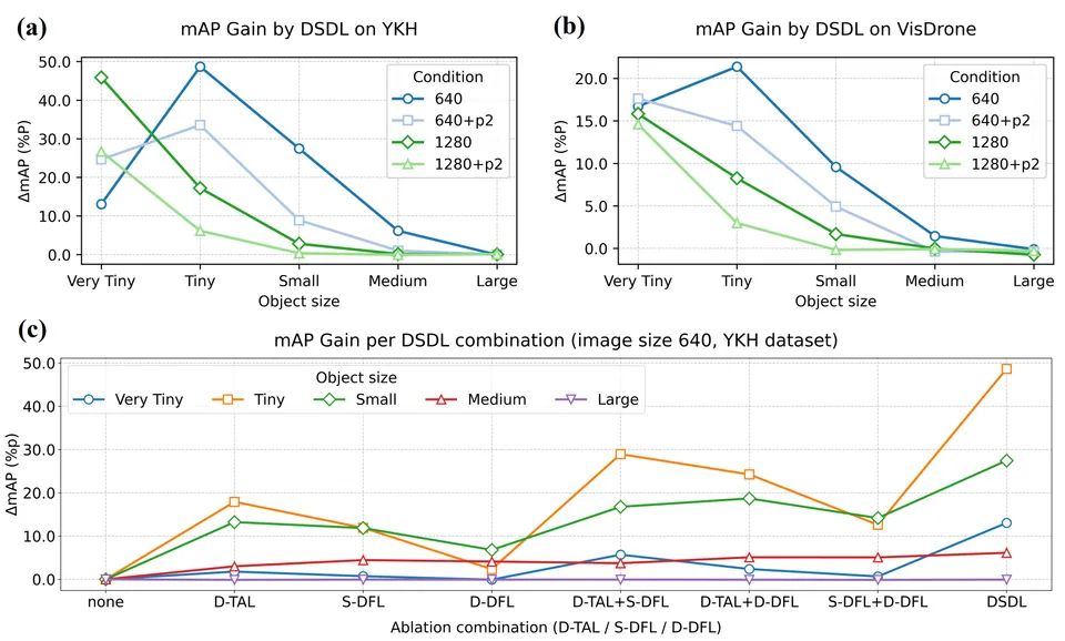 Component-wise impact analysis of DSDL
