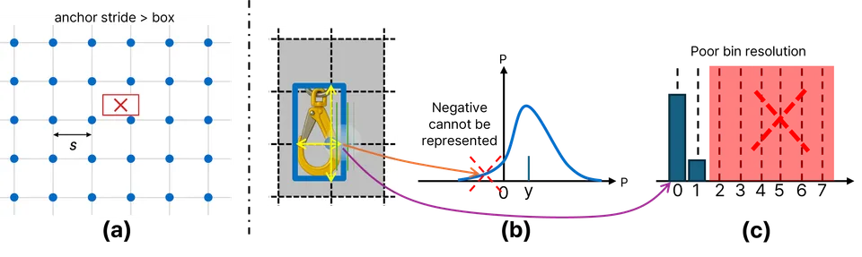 Three limitations of conventional object detection for tiny objects