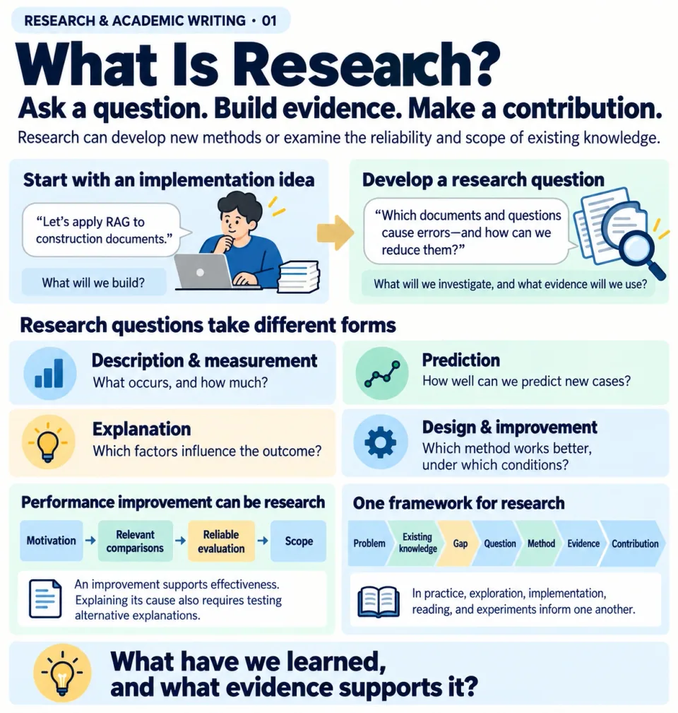 Research and Academic Writing for Graduate Students, Part 1: What Is Research?