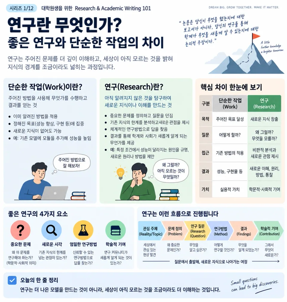 연구와 단순한 작업의 차이: 연구 질문, 방법, 근거, 기여의 관계를 정리한 인포그래픽
