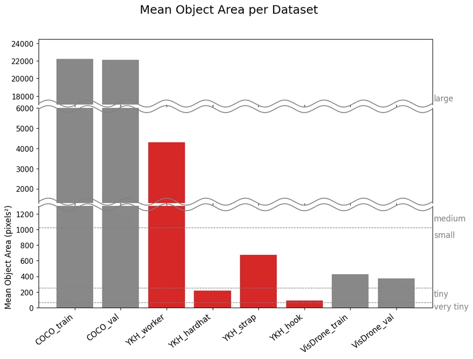 Mean object area comparison across datasets