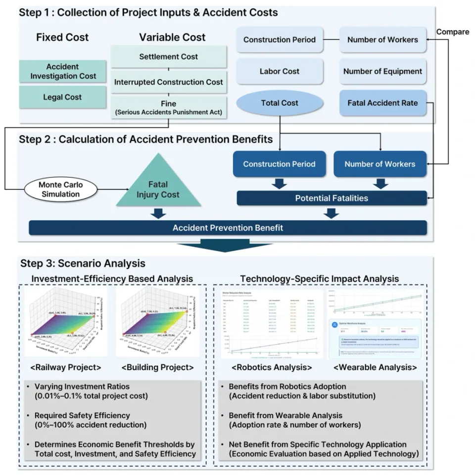 ECOSTAT workflow: collect project and accident-cost inputs, calculate prevention benefits, and compare investment and effectiveness scenarios