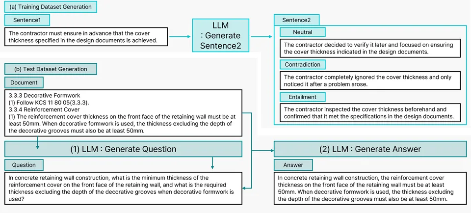 Dataset Generation Process