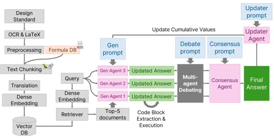 RAMASC architecture showing document and formula preparation, retrieval, three calculation agents, debate, consensus, and cumulative value updates