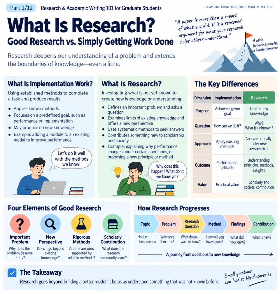 English-language infographic comparing research with implementation work, including research questions, methods, evidence, and contributions