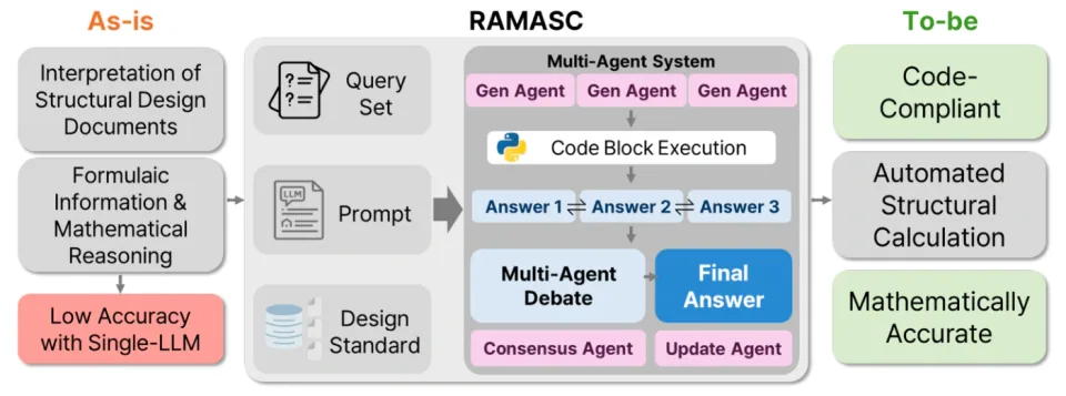 AI에게 구조계산을 맡길 수 있을까? 기준서를 찾고, 계산하고, 서로 검토하는 RAMASC