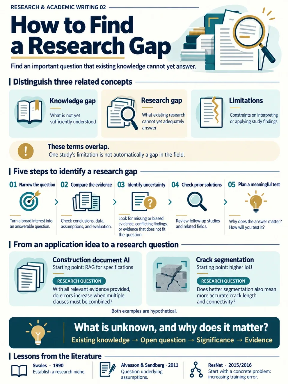 Research gaps, limitations, five steps for identifying a gap, and hypothetical engineering examples