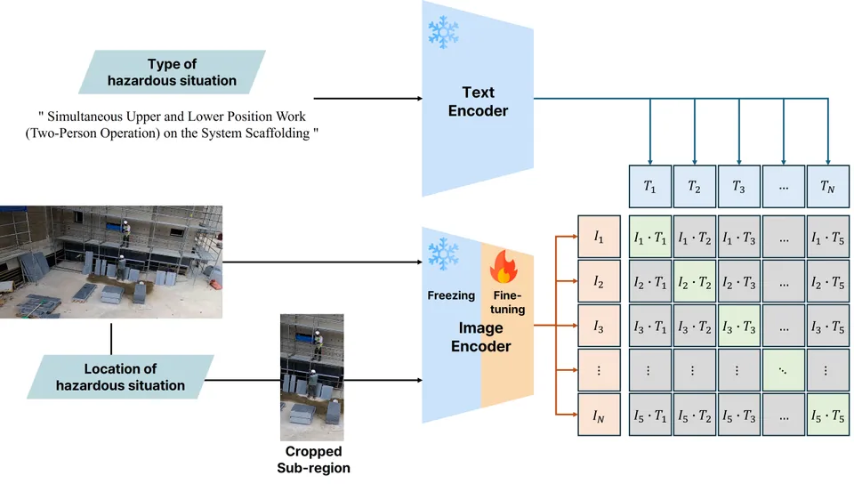 Overview of the proposed LVLM-based construction safety assessment framework